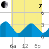 Metompkin Inlet tide chart for Tuesday, June 7, 2022