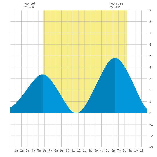 Metompkin Inlet tide chart for Sunday, July 10, 2022
