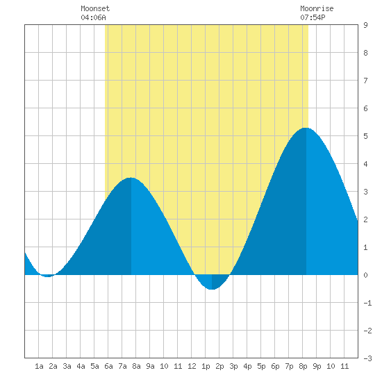 Metompkin Inlet tide chart for Tuesday, July 12, 2022