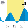 Metompkin Inlet tide chart for Wednesday, July 13, 2022