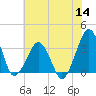 Metompkin Inlet tide chart for Thursday, July 14, 2022