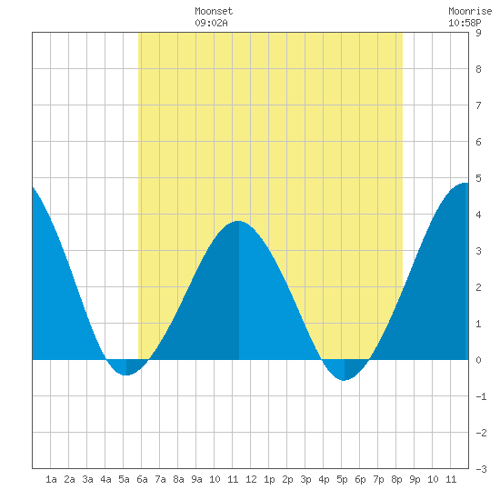Metompkin Inlet tide chart for Saturday, July 16, 2022