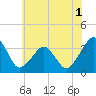 Metompkin Inlet tide chart for Friday, July 1, 2022