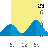 Metompkin Inlet tide chart for Saturday, July 23, 2022