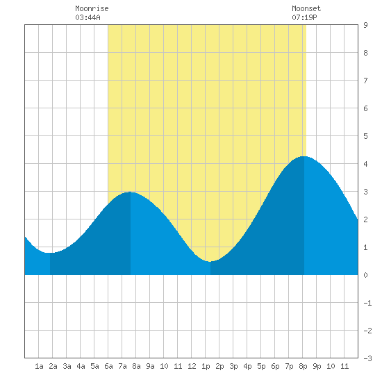 Metompkin Inlet tide chart for Tuesday, July 26, 2022