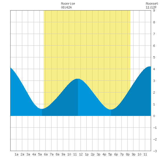 Metompkin Inlet tide chart for Saturday, July 2, 2022