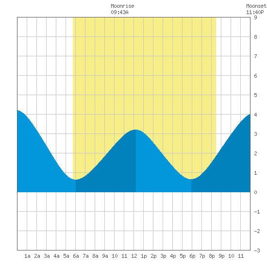 Metompkin Inlet tide chart for Sunday, July 3, 2022