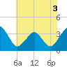 Metompkin Inlet tide chart for Sunday, July 3, 2022