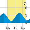 Metompkin Inlet tide chart for Thursday, July 7, 2022