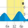 Metompkin Inlet tide chart for Friday, July 8, 2022