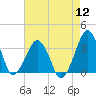 Metompkin Inlet tide chart for Friday, August 12, 2022
