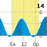 Metompkin Inlet tide chart for Sunday, August 14, 2022