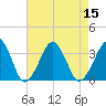 Metompkin Inlet tide chart for Monday, August 15, 2022