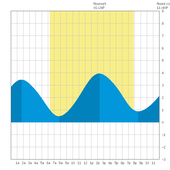 Metompkin Inlet tide chart for Thursday, August 18, 2022