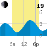 Metompkin Inlet tide chart for Friday, August 19, 2022