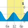 Metompkin Inlet tide chart for Monday, August 1, 2022