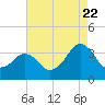 Metompkin Inlet tide chart for Monday, August 22, 2022