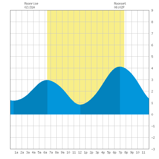 Metompkin Inlet tide chart for Tuesday, August 23, 2022
