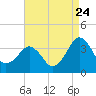 Metompkin Inlet tide chart for Wednesday, August 24, 2022