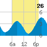 Metompkin Inlet tide chart for Friday, August 26, 2022