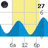 Metompkin Inlet tide chart for Saturday, August 27, 2022