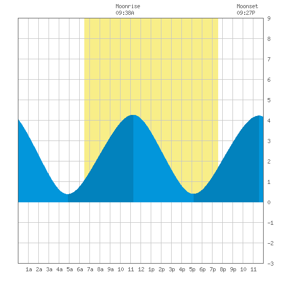 Metompkin Inlet tide chart for Tuesday, August 30, 2022
