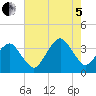 Metompkin Inlet tide chart for Friday, August 5, 2022