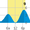 Metompkin Inlet tide chart for Tuesday, August 9, 2022