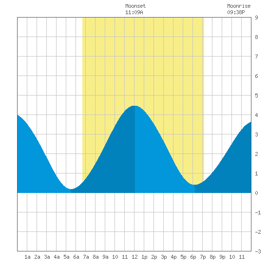Metompkin Inlet tide chart for Wednesday, September 14, 2022
