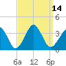 Metompkin Inlet tide chart for Wednesday, September 14, 2022