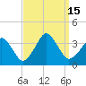 Metompkin Inlet tide chart for Thursday, September 15, 2022