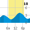 Metompkin Inlet tide chart for Sunday, September 18, 2022