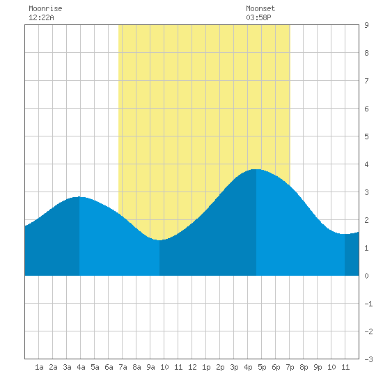 Metompkin Inlet tide chart for Monday, September 19, 2022