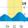 Metompkin Inlet tide chart for Monday, September 19, 2022