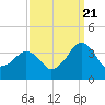 Metompkin Inlet tide chart for Wednesday, September 21, 2022