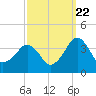 Metompkin Inlet tide chart for Thursday, September 22, 2022