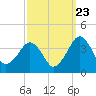 Metompkin Inlet tide chart for Friday, September 23, 2022