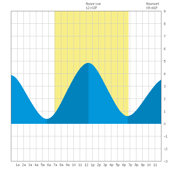 Metompkin Inlet tide chart for Friday, September 30, 2022