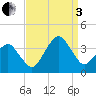 Metompkin Inlet tide chart for Saturday, September 3, 2022