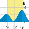 Metompkin Inlet tide chart for Tuesday, September 6, 2022