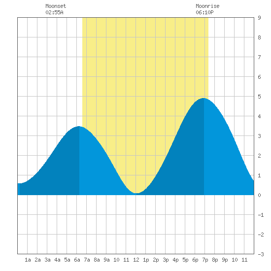 Metompkin Inlet tide chart for Wednesday, September 7, 2022