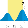 Metompkin Inlet tide chart for Wednesday, September 7, 2022