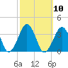 Metompkin Inlet tide chart for Monday, October 10, 2022