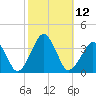 Metompkin Inlet tide chart for Wednesday, October 12, 2022