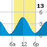 Metompkin Inlet tide chart for Thursday, October 13, 2022