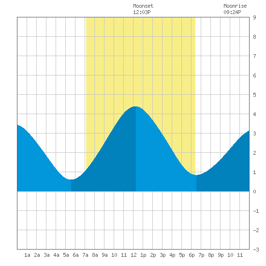 Metompkin Inlet tide chart for Friday, October 14, 2022