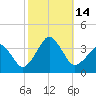 Metompkin Inlet tide chart for Friday, October 14, 2022