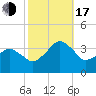 Metompkin Inlet tide chart for Monday, October 17, 2022