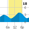 Metompkin Inlet tide chart for Tuesday, October 18, 2022