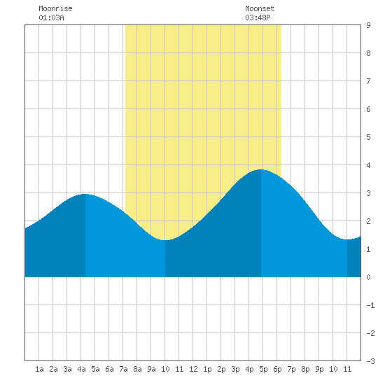 Metompkin Inlet tide chart for Wednesday, October 19, 2022